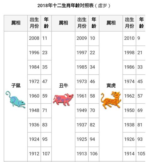 生肖年齡2023|12生肖對照表最完整版本！告訴你生肖紀年：出生年份。